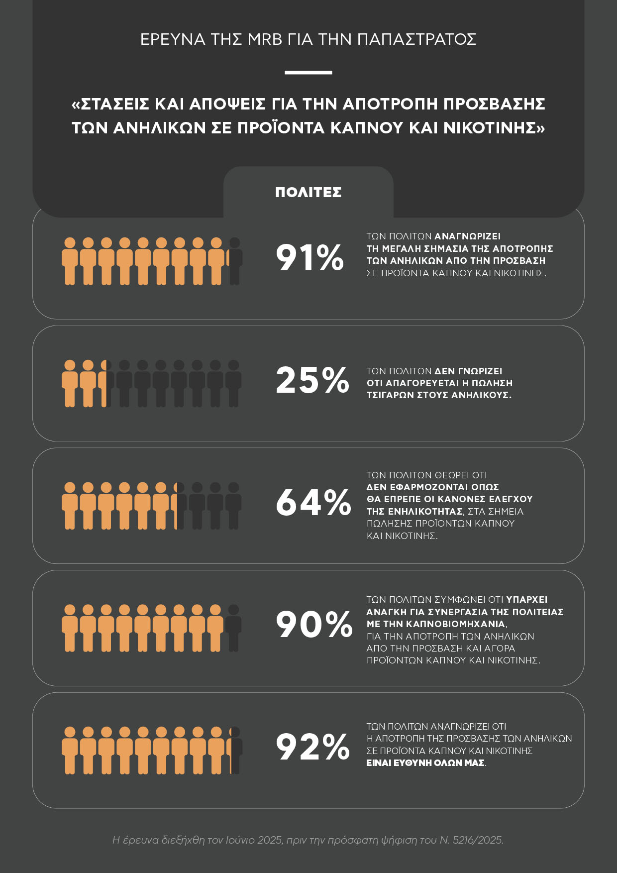 /media/0jpn1mto/infographic_ε-ρευνα-της-mrb-hellas_στα-σεις-και-απο-ψεις-για-την-αποτροπη-της-προ-σβασης-των-ανηλι-κων-σε-προι-ο-ντα-καπνου-και-νικοτι-νης-1.jpg
